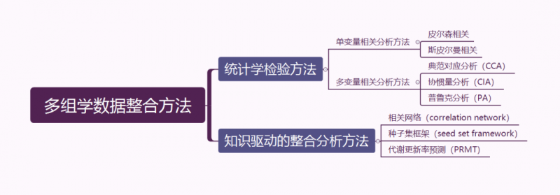 多數(shù)據(jù)分析整合方法