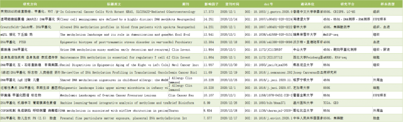 DNA 甲基化研究的相關文章文獻