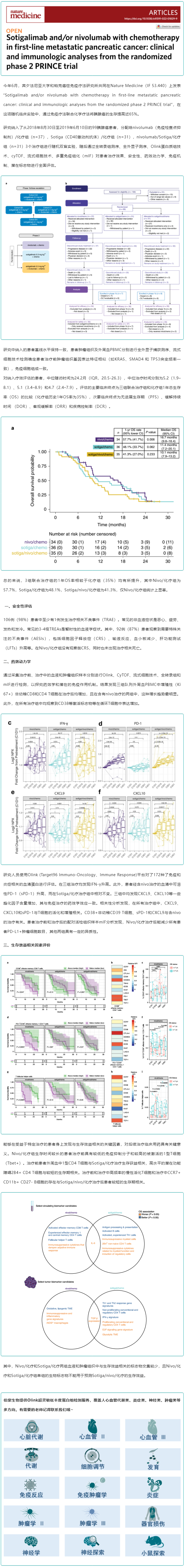 Olink 新文速遞（IF_50）_PRINCE 二期實(shí)驗(yàn)發(fā)現(xiàn)聯(lián)合免疫治療聯(lián)合化療能使胰腺癌生存率提高
